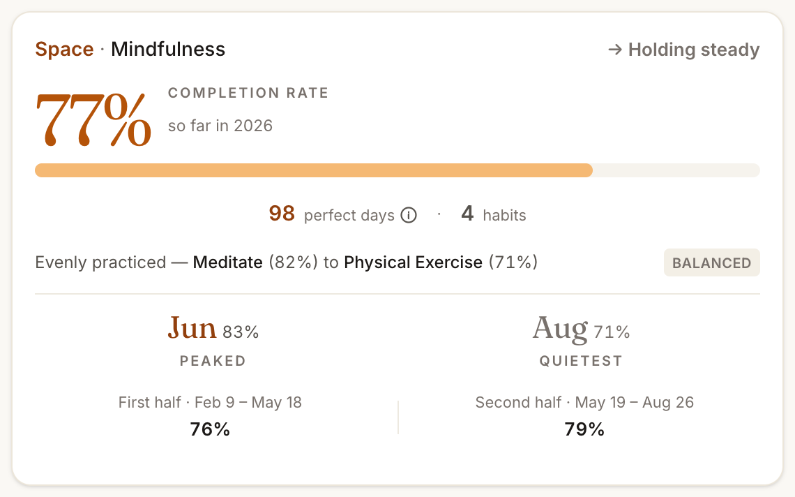 A Klatos space in Insights: Space · Mindfulness, 77% completion rate so far in 2026, holding steady — 98 perfect days across 4 habits, evenly practiced from Meditate (82%) to Physical Exercise (71%), peaking in June and quietest in August.