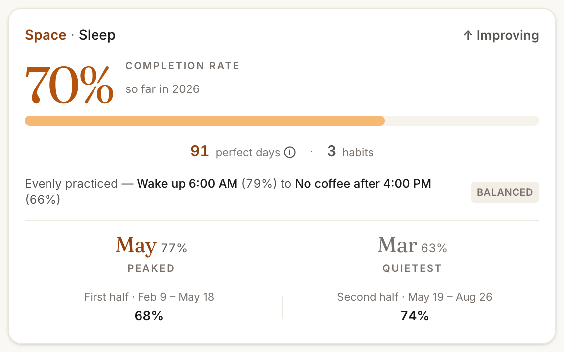 A Klatos space in Insights: Space · Sleep, 70% completion rate so far in 2026, improving — 91 perfect days across 3 habits, evenly practiced from Wake up 6:00 AM (79%) to No coffee after 4:00 PM (66%), peaking in May and quietest in March.